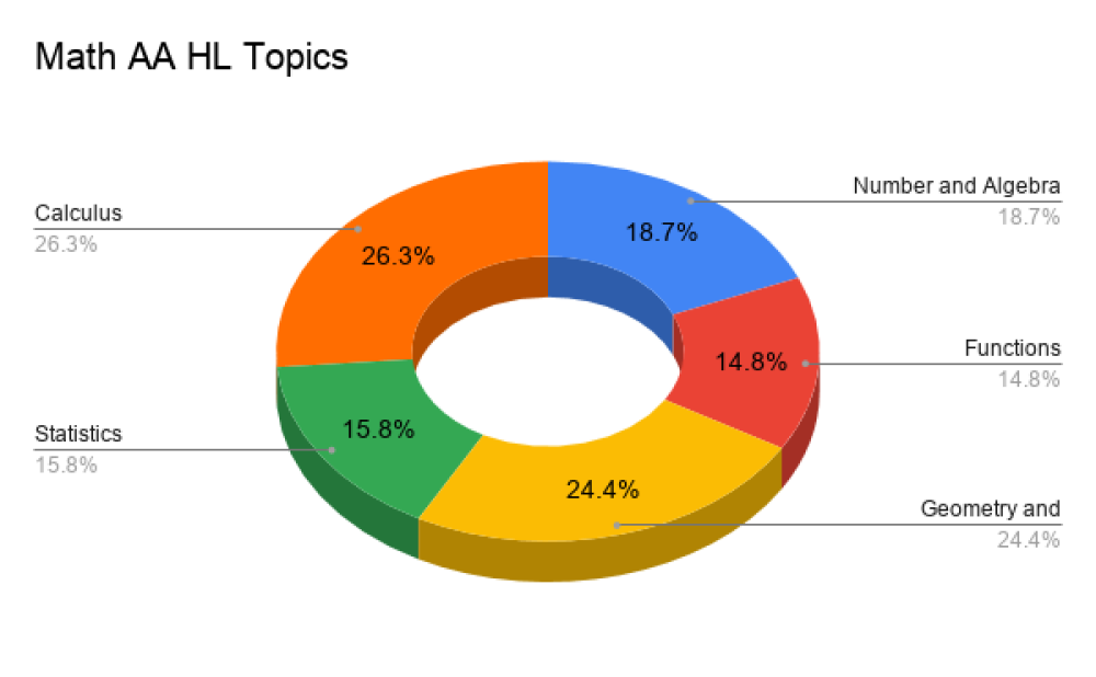 IB HL Math AA - Syllabus
