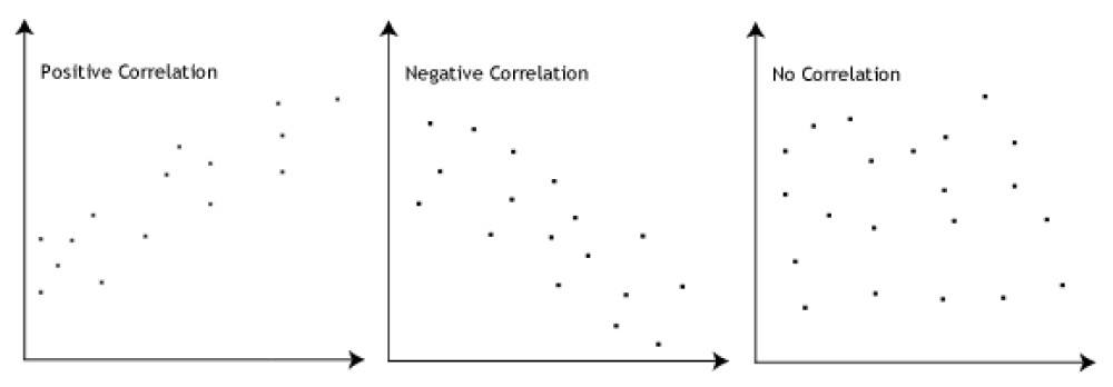 Understanding Linear Correlation: Definition, Use, and Interpretation 